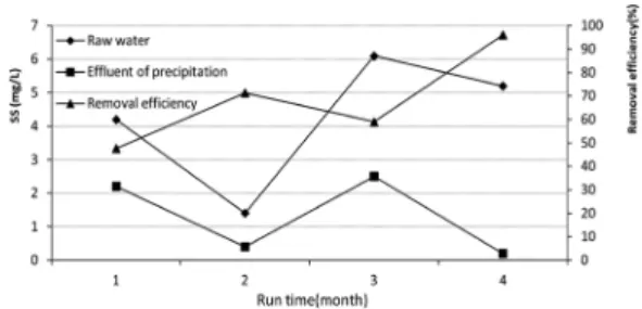 Fig. 2. Variations of BOD and removal efficiency. Fig. 3. Variations of SS and removal efficiency.
