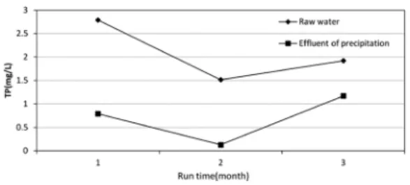 Fig. 5. Variations of T-P. Fig. 6. Variations of turbidity.