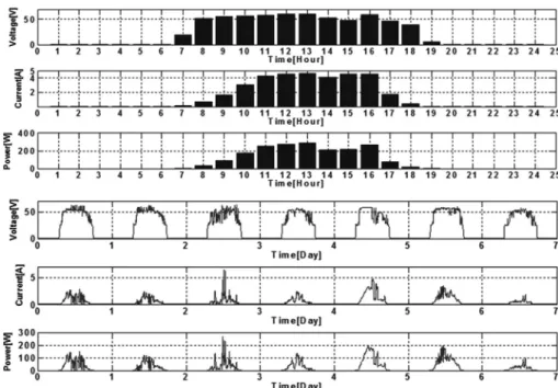 Fig. 10. Photovoltaics output data of one day(top) and one week(bottom).