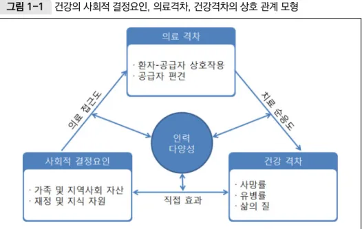 그림 1-1  건강의 사회적 결정요인, 의료격차, 건강격차의 상호 관계 모형