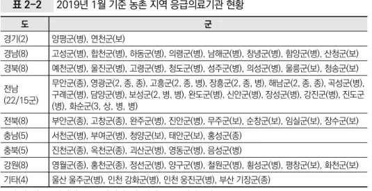표 2-2  2019년 1월 기준 농촌 지역 응급의료기관 현황 도 군 경기(2) 양평군(병), 연천군(보) 경남(8) 고성군(병), 합천군(병), 하동군(병), 의령군(병), 남해군(병), 창녕군(병), 함양군(병), 산청군(보) 경북(8) 예천군(병), 울진군(병), 고령군(병), 청도군(병), 성주군(병), 의성군(병), 울릉군(보), 청송군(보) 전남 (22/15군) 무안군(종), 영광군(2, 종, 종), 고흥군(2, 종, 병), 장흥군(2, 종, 