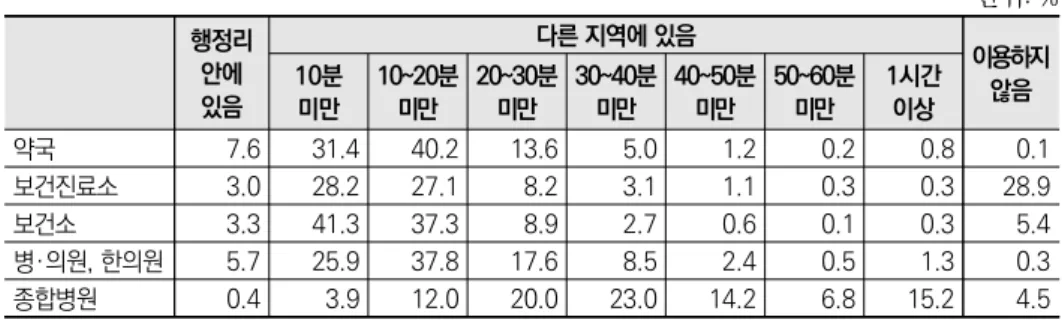 표 2-4  농어촌 지역에서 의료기관에 도달하기까지의 소요시간(2015년 기준) 단위: % 행정리  안에  있음 다른 지역에 있음 이용하지 않음10분  미만 10~20분 미만 20~30분 미만 30~40분 미만 40~50분 미만 50~60분 미만 1시간 이상 약국 7.6 31.4 40.2 13.6 5.0 1.2 0.2 0.8 0.1 보건진료소 3.0 28.2 27.1 8.2 3.1 1.1 0.3 0.3 28.9 보건소 3.3 41.3 37.3 8.9 2.