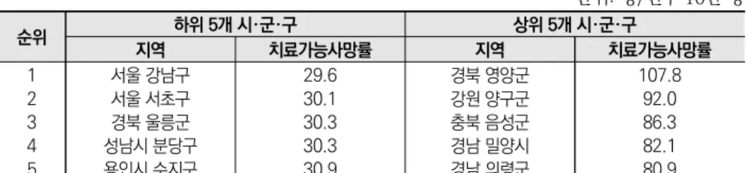 표 2-10  치료가능사망률 상·하위 시·군·구 현황 단위: 명/인구 10만 명  순위 하위 5개 시·군·구 상위 5개 시·군·구 지역 치료가능사망률 지역 치료가능사망률 1 2 3 4 5 서울 강남구서울 서초구경북 울릉군 성남시 분당구용인시 수지구 29.630.130.330.330.9 경북 영양군강원 양구군충북 음성군경남 밀양시경남 의령군 107.892.086.382.180.9 자료: 보건복지부(2017)