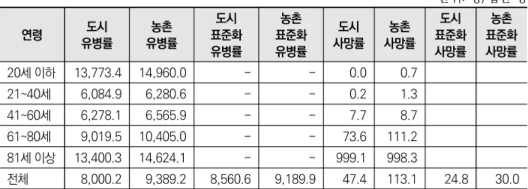 표 2-13  호흡기 질환 연령표준화 유병률 및 사망률 단위: 명/십만 명 연령 도시 유병률 농촌 유병률 도시 표준화 유병률 농촌 표준화 유병률 도시 사망률 농촌 사망률 도시 표준화사망률 농촌 표준화 사망률 20세 이하 13,773.4  14,960.0   - - 0.0  0.7  21~40세 6,084.9   6,280.6  - - 0.2   1.3  41~60세 6,278.1   6,565.9  - - 7.7   8.7  61~80세 9,019.5  