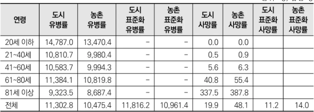 표 2-16  감염성 질환 연령표준화 유병률 및 사망률 단위: 명/십만 명 연령 도시 유병률 농촌 유병률 도시 표준화 유병률 농촌 표준화 유병률 도시 사망률 농촌 사망률 도시 표준화사망률 농촌 표준화 사망률 20세 이하 14,787.0  13,470.4   - - 0.0  0.0  21~40세 10,810.7   9,980.4  - - 0.5   0.9  41~60세 10,583.7   9,994.3  - - 5.6   6.3  61~80세 11,384.