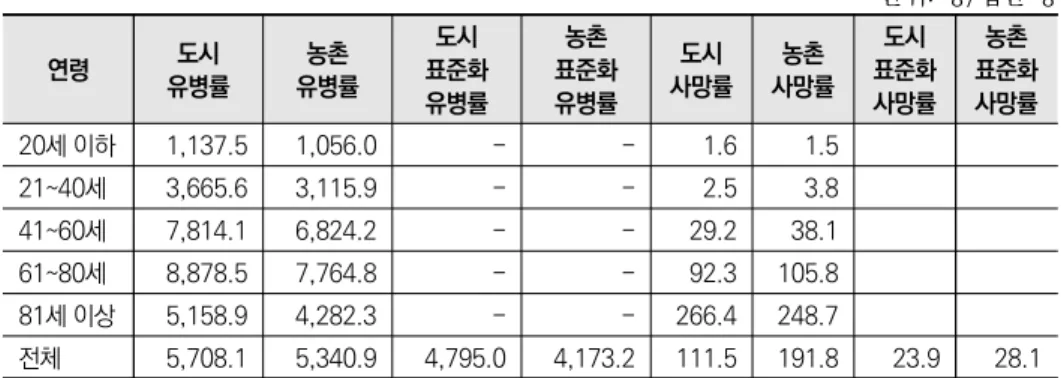 표 2-17  암 연령표준화 유병률 및 사망률 단위: 명/십만 명 연령 도시 유병률 농촌 유병률 도시 표준화 유병률 농촌 표준화 유병률 도시 사망률 농촌 사망률 도시 표준화사망률 농촌 표준화 사망률 20세 이하 1,137.5  1,056.0   - - 1.6  1.5  21~40세 3,665.6   3,115.9  - - 2.5   3.8  41~60세 7,814.1   6,824.2  - - 29.2   38.1  61~80세 8,878.5   7,76
