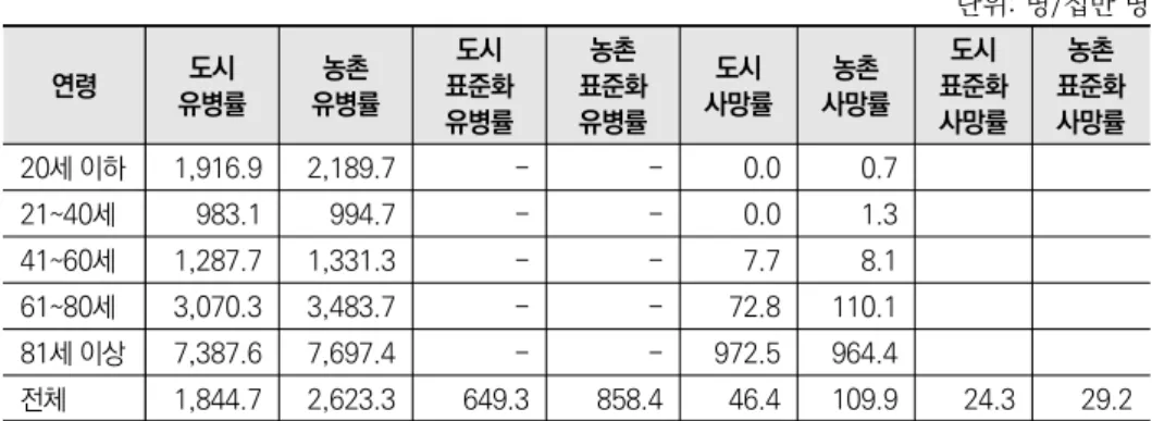 표 2-21  폐렴 연령표준화 유병률 및 사망률 단위: 명/십만 명 연령 도시 유병률 농촌 유병률 도시 표준화 유병률 농촌 표준화 유병률 도시 사망률 농촌 사망률 도시 표준화사망률 농촌 표준화 사망률 20세 이하 1,916.9  2,189.7  - - 0.0  0.7  21~40세 983.1  994.7  - - 0.0   1.3  41~60세 1,287.7  1,331.3  - - 7.7   8.1  61~80세 3,070.3  3,483.7  - - 