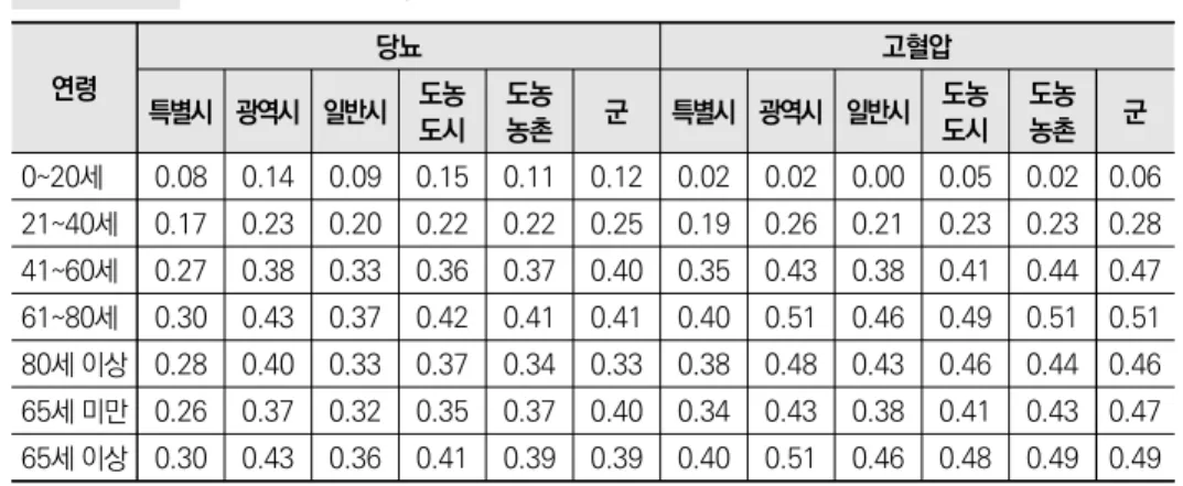 표 2-26  지역별 2018년 당뇨 및 고혈압 지속치료율 연령 당뇨 고혈압 특별시 광역시 일반시 도농 도시 도농농촌 군 특별시 광역시 일반시 도농도시 도농농촌 군 0~20세 0.08 0.14 0.09 0.15 0.11 0.12 0.02 0.02 0.00 0.05 0.02 0.06 21~40세 0.17 0.23 0.20 0.22 0.22 0.25 0.19 0.26 0.21 0.23 0.23 0.28 41~60세 0.27 0.38 0.33 0.36 0.37