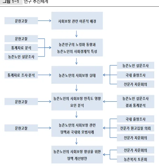 그림 1-1  연구 추진체계