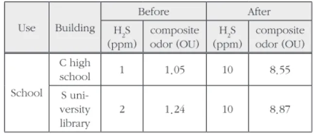 Table 3.6  Measured results before and after operation of pump  in restaurant