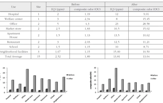 Table 3.9 Average odor concentrations in buildings by use