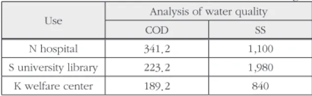 Table 3.10 The water quality in effluent from drainage facility (unit : mg/L) Use Analysis of water quality