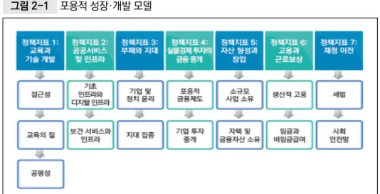 그림 2-1  포용적 성장·개발 모델