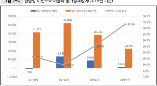 그림 2-4  연령별 이전소득 비중과 농가경제잉여(2019년 기준)  자료: 국가통계포털(KOSIS)(http://kosis.kr/). 농가경제조사. ❍ 소규모 농가에 실효성 있는 경영안정 정책이 부족한 상황에서 영세고령농의  가계 자금 지원 정책은 단기 금융자금 지원으로 가능하지만, 현재 농업경영자 금으로 분류되어 있기 때문에 고령임에도 영농활동을 지속해야 하는 물리적  노동 부담이 발생하고 있음