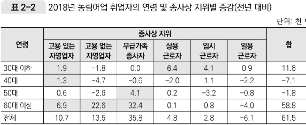 표 2-2  2018년 농림어업 취업자의 연령 및 종사상 지위별 증감(전년 대비)  단위: 천 명 연령 종사상 지위 합 고용 있는  자영업자 고용 없는자영업자 무급가족종사자 상용 근로자 임시 근로자 일용 근로자 30대 이하 1.9  -1.8  0.0  6.4  4.1  0.9  11.6  40대 1.3  -4.7  -0.6  -2.0  1.1  -2.2  -7.1  50대 0.6  -2.6  4.1  0.2  -3.2  -0.8  -1.8  60대 이상 