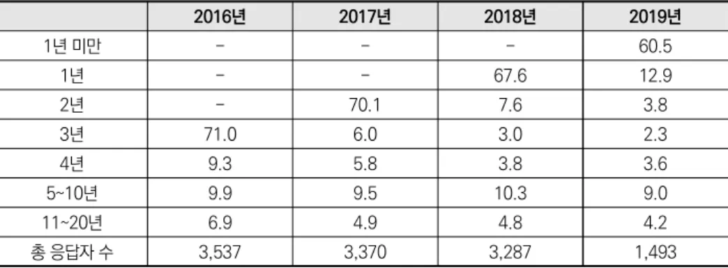 표 2-3  농림어업 상용·임시·일용근로자의 영농 진입 시기  단위: %, 명 2016년 2017년 2018년 2019년 1년 미만 - - - 60.5  1년 - - 67.6  12.9  2년 - 70.1  7.6  3.8  3년 71.0  6.0  3.0  2.3  4년 9.3  5.8  3.8  3.6  5~10년 9.9  9.5  10.3  9.0  11~20년 6.9  4.9  4.8  4.2  총 응답자 수 3,537 3,370 3,287 1,4