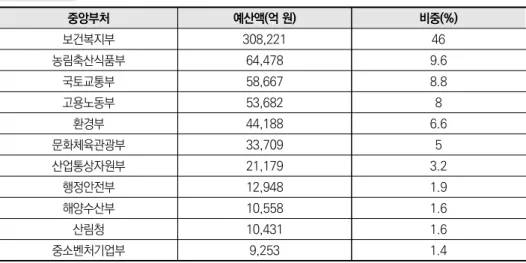 표 3-1  2018년 기준 중앙부처 보조사업 예산 현황   중앙부처 예산액(억 원) 비중(%) 보건복지부 308,221 46 농림축산식품부 64,478 9.6 국토교통부 58,667 8.8 고용노동부 53,682 8 환경부 44,188 6.6 문화체육관광부 33,709 5 산업통상자원부 21,179 3.2 행정안전부 12,948 1.9 해양수산부 10,558 1.6 산림청 10,431 1.6 중소벤처기업부 9,253 1.4 주: 국고보조금 예산현액 정보