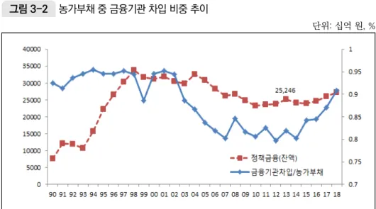 그림 3-2  농가부채 중 금융기관 차입 비중 추이 단위: 십억 원, % 자료: 국가통계포털(KOSIS)(http://kosis.kr). 농가경제조사.  2