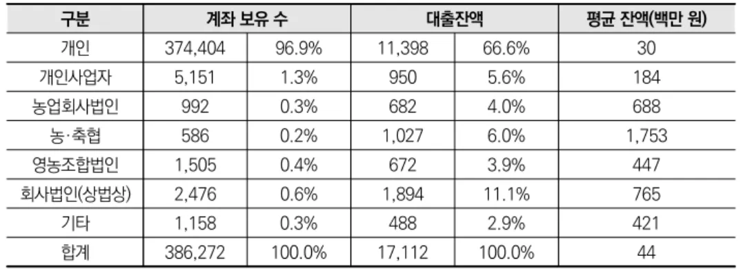 표 3-5  사업자유형별 대출계좌 보유 수 및 대출잔액 현황  단위: 건, 십억 원 구분 계좌 보유 수 대출잔액 평균 잔액(백만 원) 개인 374,404 96.9% 11,398 66.6% 30 개인사업자 5,151 1.3% 950 5.6% 184 농업회사법인 992 0.3% 682 4.0% 688 농·축협 586 0.2% 1,027 6.0% 1,753 영농조합법인 1,505 0.4% 672 3.9% 447 회사법인(상법상) 2,476 0.6% 1,894 