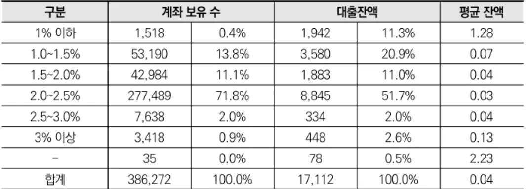 표 3-8  금리별 대출계좌 보유 수 및 대출잔액 현황  단위: 건, 십억 원 구분 계좌 보유 수 대출잔액 평균 잔액 1% 이하 1,518 0.4% 1,942 11.3% 1.28 1.0~1.5% 53,190 13.8% 3,580 20.9% 0.07 1.5~2.0% 42,984 11.1% 1,883 11.0% 0.04 2.0~2.5% 277,489 71.8% 8,845 51.7% 0.03 2.5~3.0% 7,638 2.0% 334 2.0% 0.04 3% 이