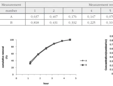 Fig. 4.7.  Cumulative asbestos removal in the Case 2     experiment.