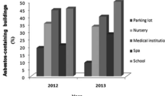 Fig 4.3.  The  comparison  of  asbestos-containing  buildings  by  space area.