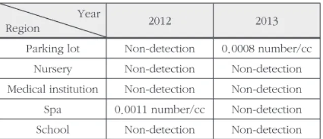 Table 4.8  The comparison of indoor asbestos concentration by  construction year