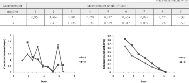 Table 4.10 Variation of asbestos concentration in the Case 1 experiment