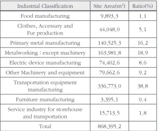 Table 1. Site Area of Industrial classification in Industrial Park  Industrial Classification Site Area(m 2 ) Ratio(%)