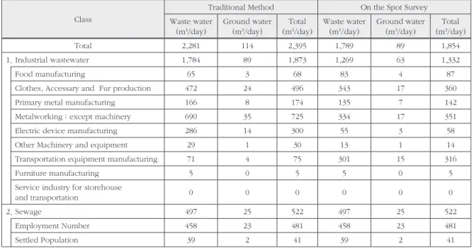 Table 5. Comparison of waste water between traditional method and on the site survey