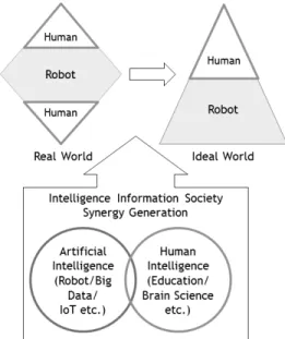 Fig. 1. Promotion Strategies for Intelligence  Information Society 지원하는  지능정보기술이란?  인간의  학습능력,  추론능력,  지각능력,  자연어  처리능력  등  고차원적  정보처리  활동을  연구하여  정보통신기술을  통해  구현하는  인공지능(Artificial Intelligence)  및  IT기반  기술  의미한다