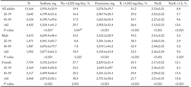 Table 1. Comparison of sodium, potassium intakes, and Na:K by sex and age륨칼륨비를 성별, 연령대(20-30대, 40-50대, 60세 이상)에 따라 분석하였으며,  나트륨칼륨비는 몰비(mmol/mmol)로 산출하였다
