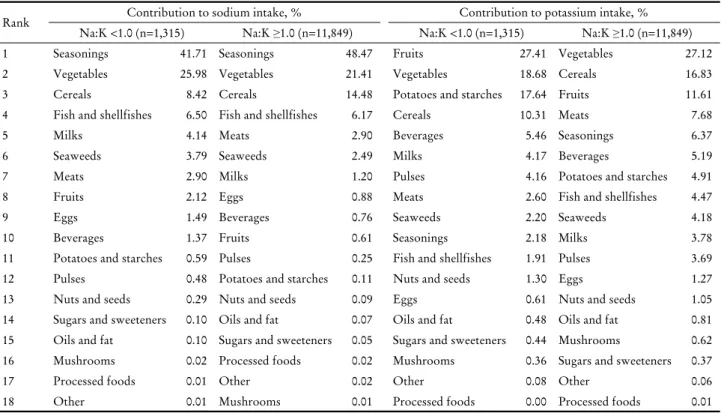 Table 2. Contribution of sodium and potassium from food groups according to Na:K층화집락계통 추출법에 의해 설계되었기 때문에 층화변수, 집락변수, 가중치를 고려하여 복합표본설계 방법에 따라 분석하였다