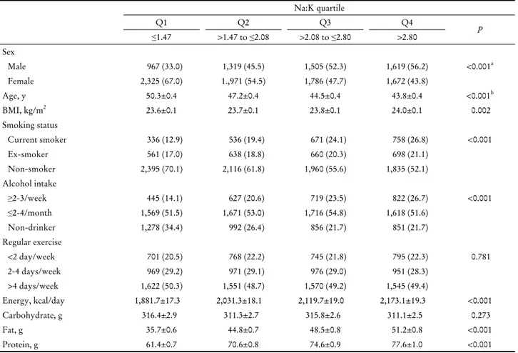 Table 3. General characteristics and nutrient intake according to Na:K quartile증가함에 따라 비율이 높아졌으며(P&lt;0.001),  남녀 모두 연령대가 증가함에 따라 나트륨칼륨비가 1 미만인 비율이 점차 높아졌다(P&lt;0.01).2