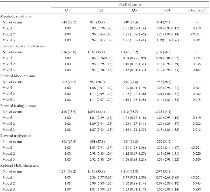 Table 4. Crude and multivariable adjusted odd ratios for metabolic syndrome and its components according to Na:K quartile섭취 상태는 나트륨칼륨비의 사분위가 증가함에 따라 에너지,  지방,  단백질의 섭취량은 증가하였고(P<0.001),  탄수화물의 섭취량에서는 유의한 차이가 나타나지 않았다.4