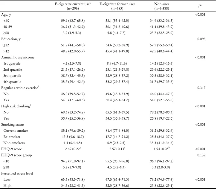 Table 1. General characteristics of the adult male included according to e-cigarette use (n=7,459)3개년간의 국민영양조사 자료를 통합하여 전자담배 사용에 따른 대상자의 특성을 분석한 결과 전자담배 현재 사용자와 과거 사용자가 비사용자에 비해 연령대가 낮았고,  수입이 높고, 위험음주 비율이 높고, 흡연자 비율이 높았다