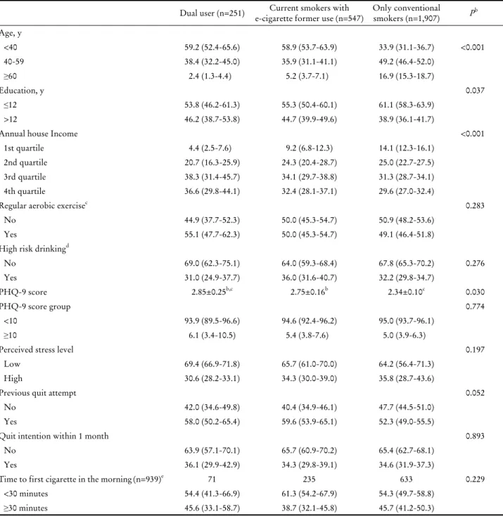 Table 2. General characteristics of the male current smokers according to e-cigarette use (n=2,705) a담배  비사용자(2.34±0.10)에  비해  전자담배  현재  사용자