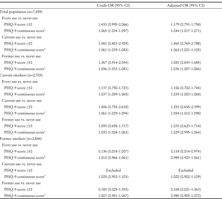 Table 3. Association between depressive symptoms and e-cigarette use status in male adults adjusted by confounding variables