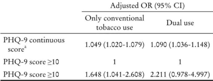 Table 4. The risk of depressive mood for only conventional tobacco user (current smoker, n=2,705) or for dual user  (both conventional tobacco and electronic tobacco, n=251) in  male adults 에서 우울점수와 통계적인 연관성이 없었다(Table 3)