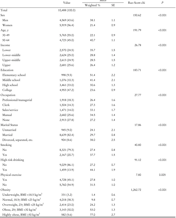 Table 1. The prevalences of MetS by participants’ characteristics