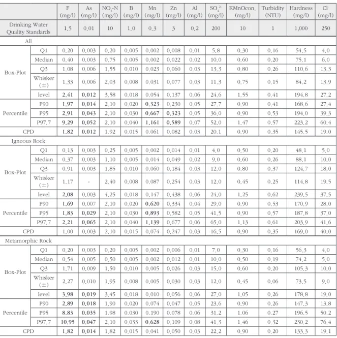 Table 5. Background concentration of groundwater by hydrology in study areaF(mg/l)As(mg/l)NO3-N(mg/l)B(mg/l)Mn(mg/l)Zn(mg/l)Al (mg/l) SO 4  2-(mg/l) KMnOcon.(mg/l) Turbidity(NTU) Hardness (mg/l) Cl  -(mg/l)Drinking Water Quality Standards1.50.01101.00.330.