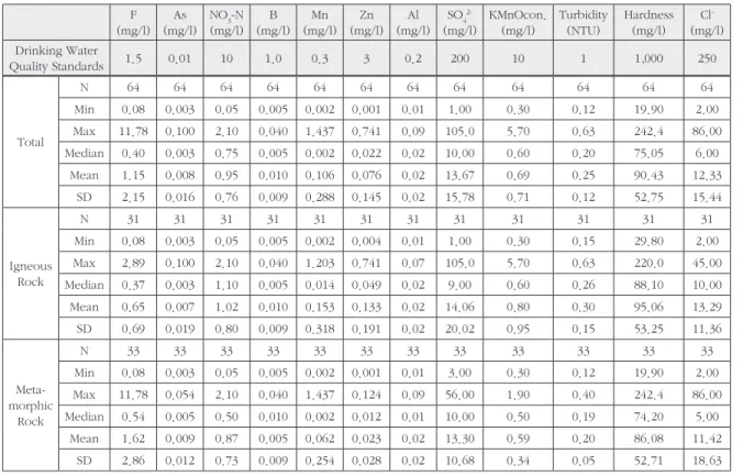 Table 1. Descriptive statistics by hydrogeology