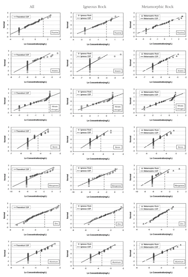Fig. 4. Cumulative probability plot for determining background concentration.