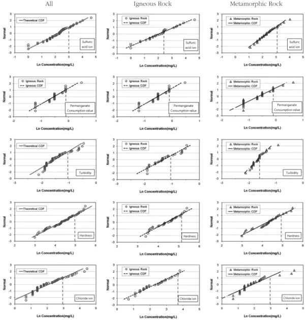 Table 4. Rate of background concentration by hydrogeology using CPD Method
