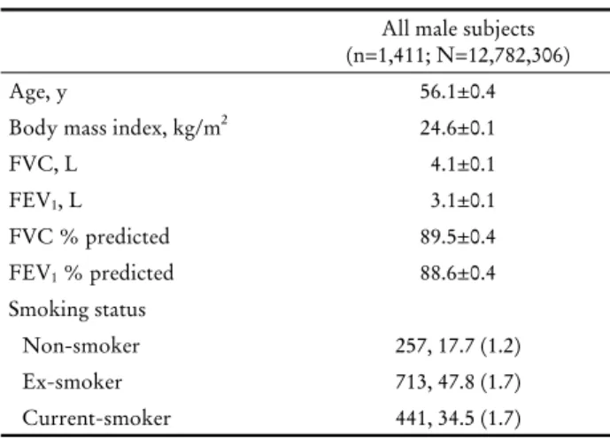 Table 1. Characteristics of the study subjects으나 흡연자는 비흡연자와 과거 흡연자에 비해서 FEV₁ 감소가 더 심하였다.5,8)  현재 흡연자에서 비흡연자 혹은 과거 흡연자에 비하여 FEV₁이 더 많이 감소하였다.5,8)  해외에는 흡연 상태에 따른 폐기능의 상관관계를 연령과 body mass index (BMI)를 고려하여 다룬 연구가 있지만 국내에는 흡연상태에 대한 폐기능의 상관관계를 연령과 BMI를 고려한 연구가