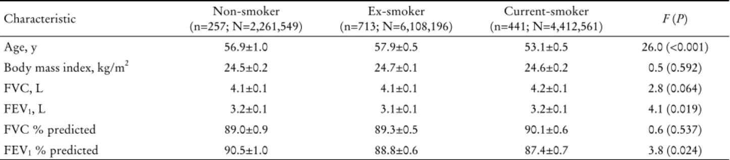 Table 2. The mean values by smoking status among male subjects
