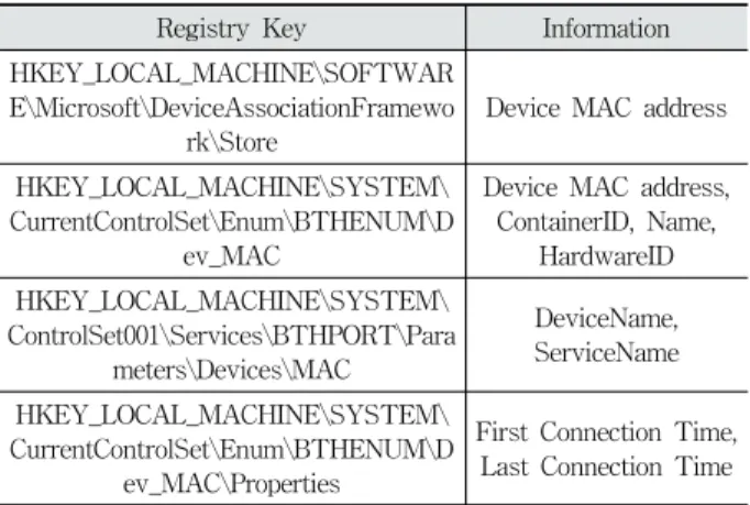 Fig. 11. Hardware ID, Container ID Information of USB