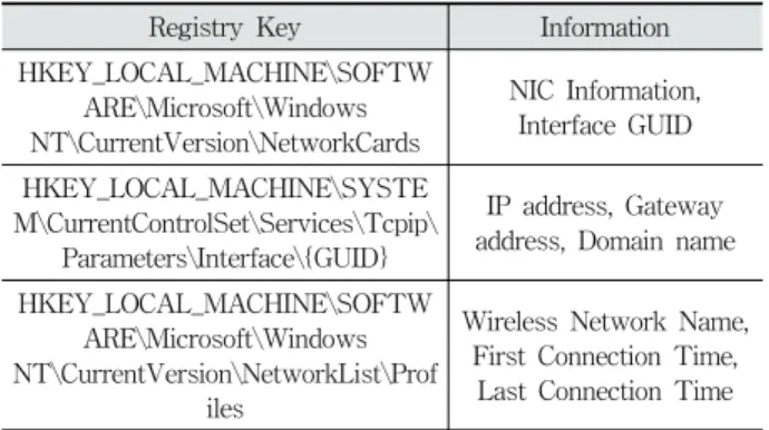 Fig. 14. Assigned IP Address Information
