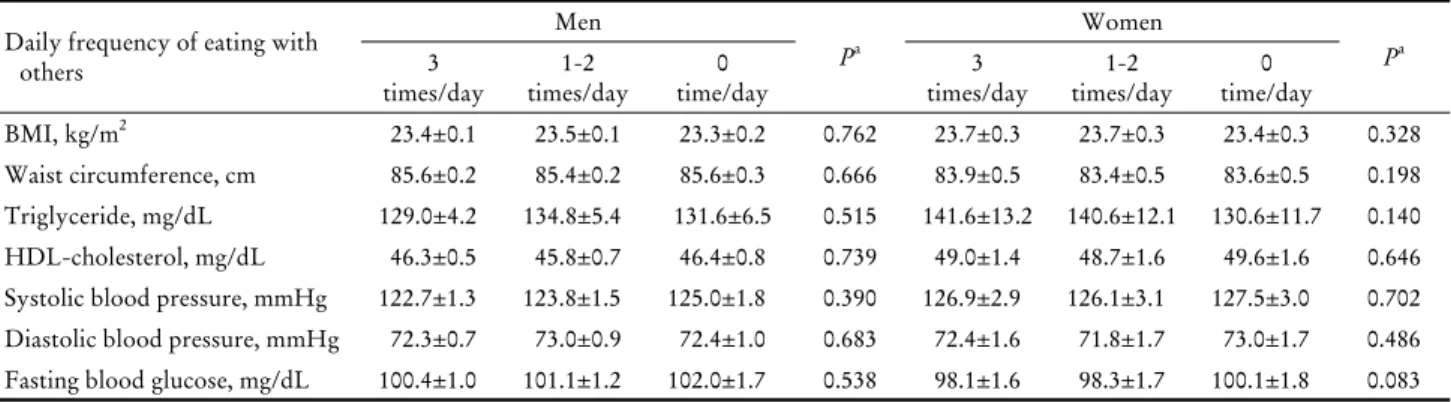 Table 4. BMI and metabolic syndrome components according to the frequency of eating with others