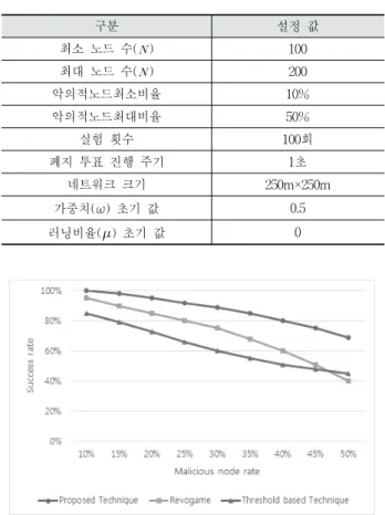 Fig. 1. Success Rate Against Malicious Node Rate